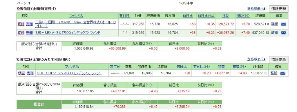 SBI証券の運用実績